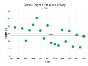图表显示草高为5月的第一周的20年平均