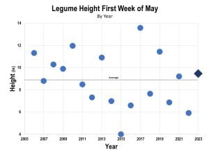 绘制豆科植物高度的图形为5月的第一周的20年平均值